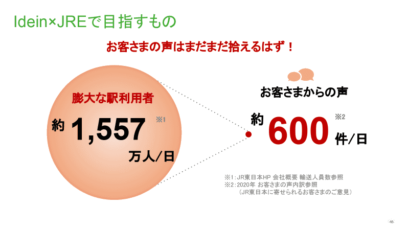 お客さまの声をより多く収集し、業務改善につなげることを目指す