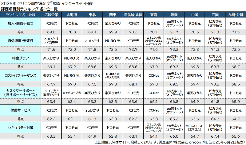 評価項目別ランキング