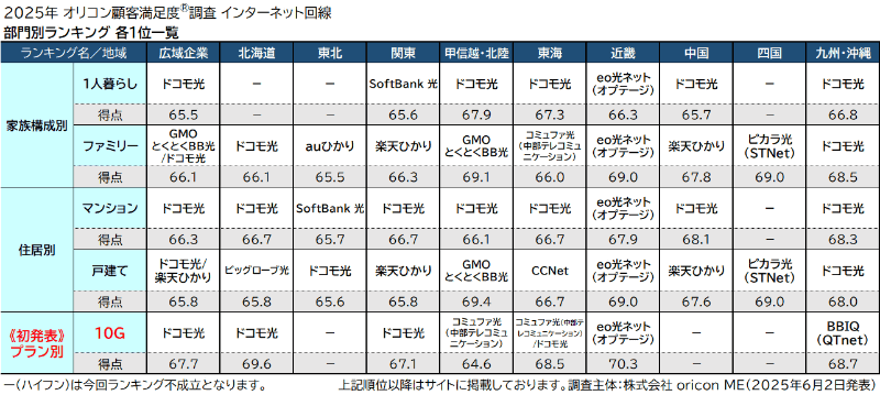 部門別ランキング