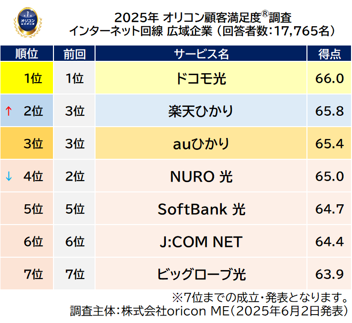 広域企業ランキング
