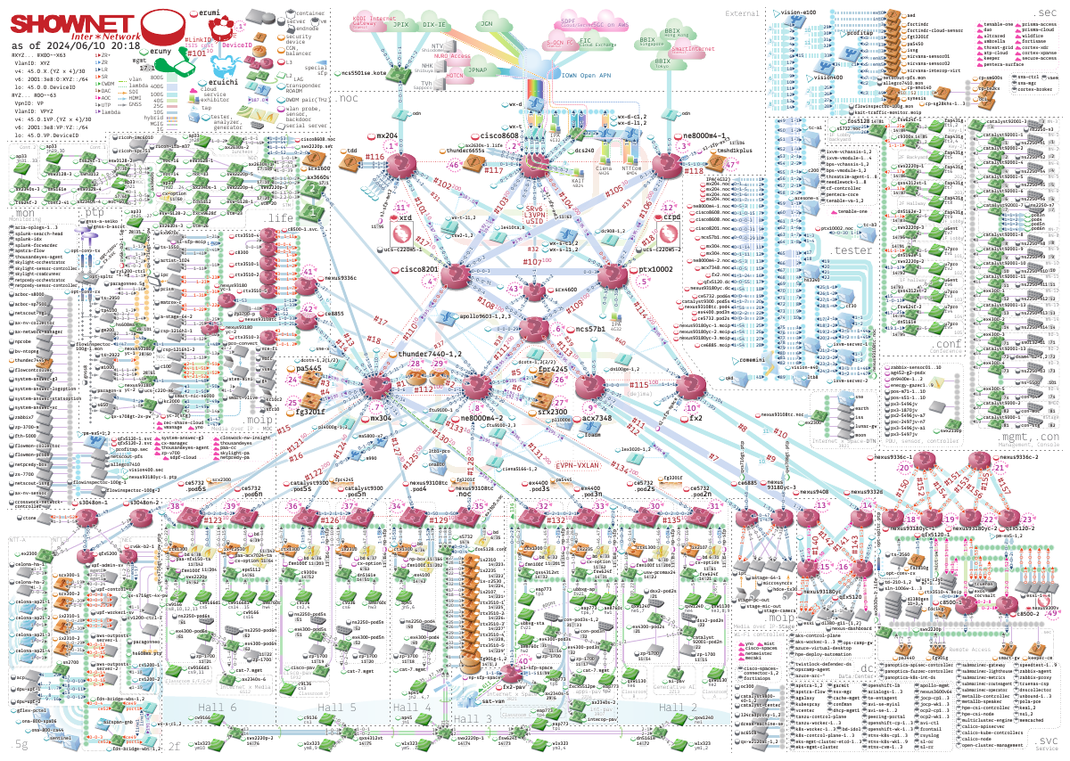 「Interop Tokyo 2024」のときのShowNetのネットワークトポロジー（ネットワーク構成）図（出典：<a href="https://speakerdeck.com/shownet" class="strong bn" target="_blank">ShowNet Archive</a>　高解像度の画像は同アーカイブの<a href="https://speakerdeck.com/shownet/shownet-2024-topology" class="strong bn" target="_blank">PDFファイル</a>を参照。また、歴代のトポロジー図が<a href="https://note.com/shownet/n/ndca64647790c" class="strong bn" target="_blank">ShowNet NOC Teamのnote</a>にまとめられている）<br>Copyright (c) Interop Tokyo 2024 ShowNet NOC Team Member and NANO OPT Media, Inc. All rights reserved.