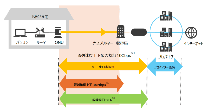 フレッツ 光クロス Bizのサービスイメージ（NTT東日本）