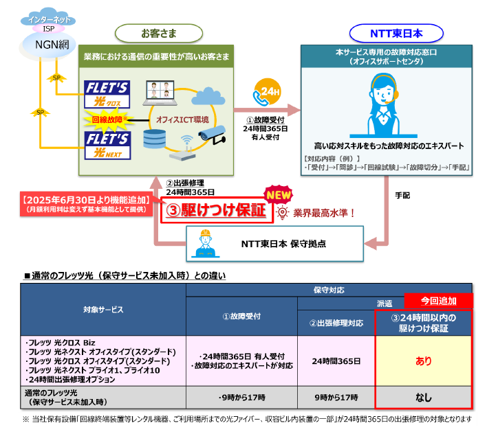 24時間駆けつけ保証のイメージ（NTT東日本）