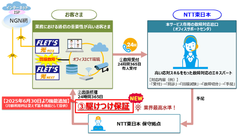 24時間以内駆けつけ保証のイメージ（NTT東日本）