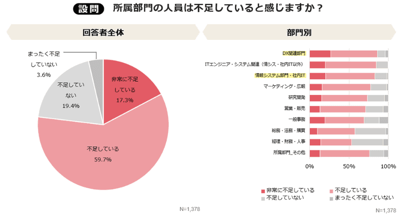 所属部門の人員は不足していると感じるか