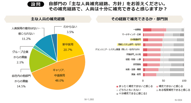 主な人員補充経路、方針
