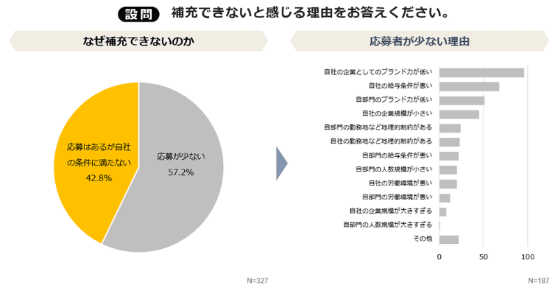 人材補充できないと感じる理由