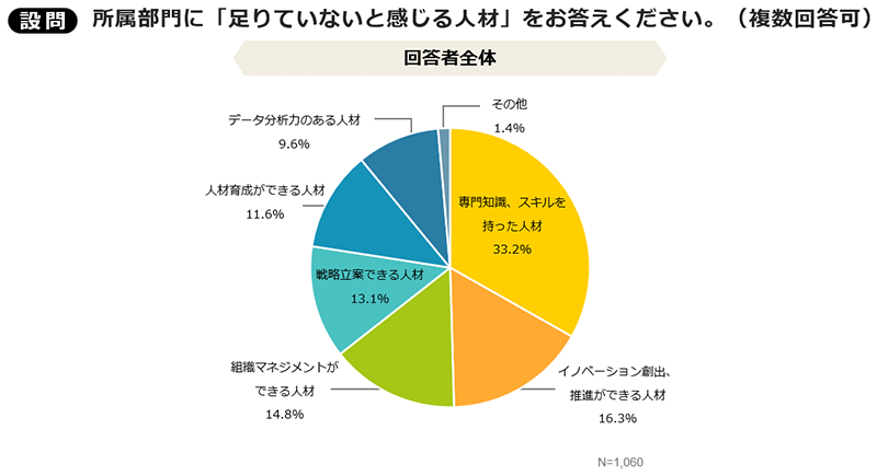 所属部門に足りていないと感じる人材