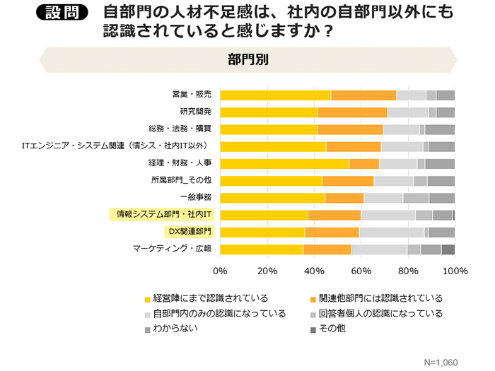 自部門の人材不足感は、社内の他部門にも認識されていると感じるか