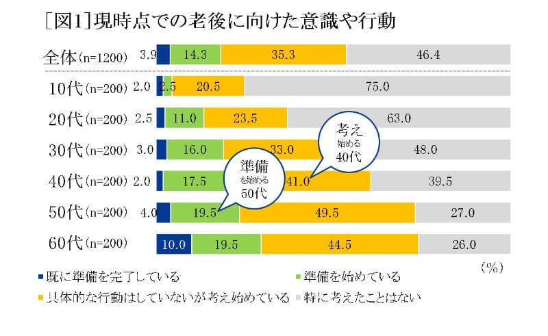現時点での老後に向けた意識や行動