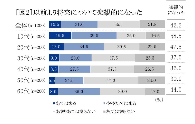 以前より将来について楽観的になった
