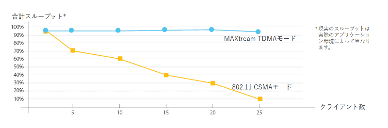 「TP-LINK Pharos MAXtream TDMA テクノロジー」を用いたクライアントの合計スループットの実測値
