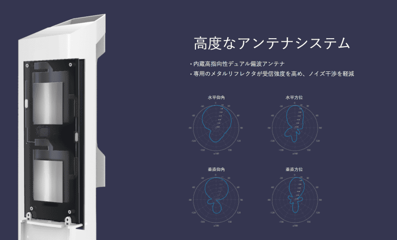 「CPE210」に内蔵されているアンテナと、それぞれの方向のビーム幅