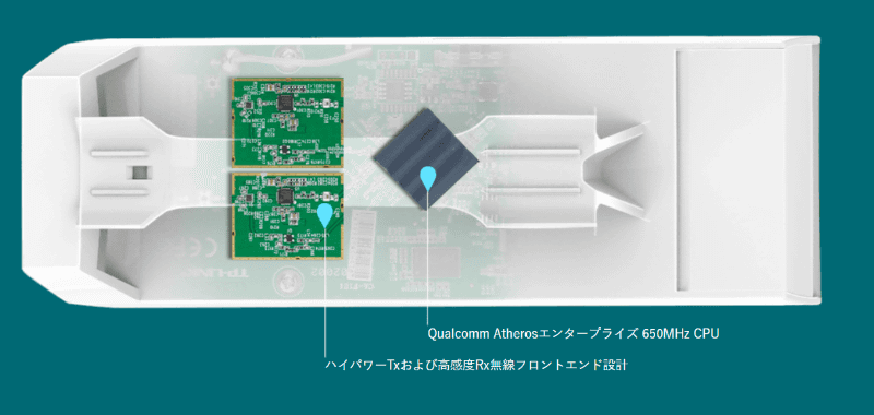 「CPE210」の内部。ハイパワーTxと、高感度Rx無線フロントエンド、650MHzで動作するQualcomm Atherosのエンタープライズ向けCPUにより、長距離の接続を可能としている