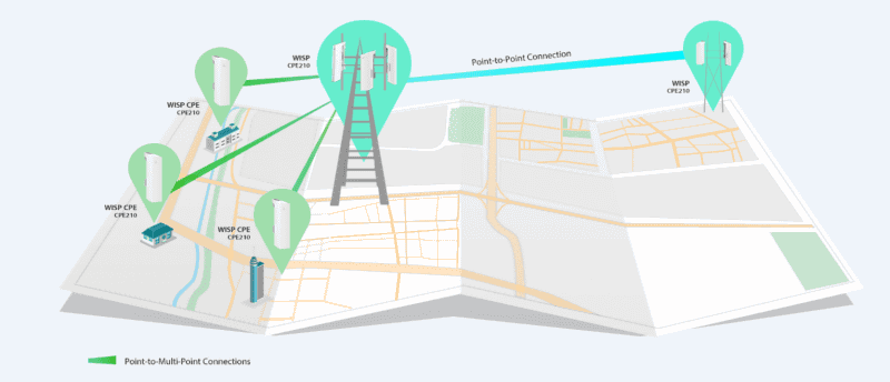 「CPE210」の利用イメージ。この例では、アクセスポイントとエンドユーザー宅に設置するクライアントとの1対多（Point-to-Multi-Point）接続のほか、アクセスポイントから隣のアクセスポイントへのバックボーン回線も「CPE210」による1対1（Point-to-Point）の長距離無線LAN接続でまかなっている構成だ