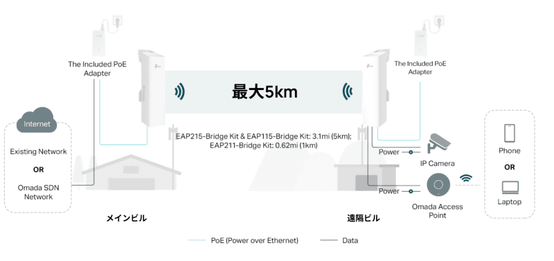 メインビルから遠隔ビルまでを「EAP215-Bridge」で接続する利用イメージ。メインビルにあるインターネット回線を遠隔ビルでも、利用できるようにするとともに、遠隔ビルに設置されているカメラをメインビルからも見られるようにしている