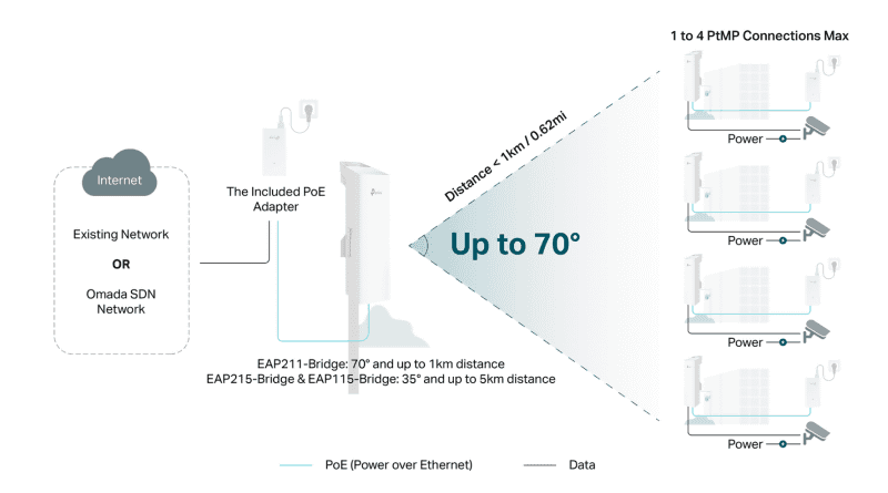 「EAP215-Bridge」は、ビーム幅35度で、最大5km、最大4台と接続できる（図に示されているのは、ビーム幅70度・最大1kmの別モデル「EAP215-Bridge」のカバー範囲のイメージ）