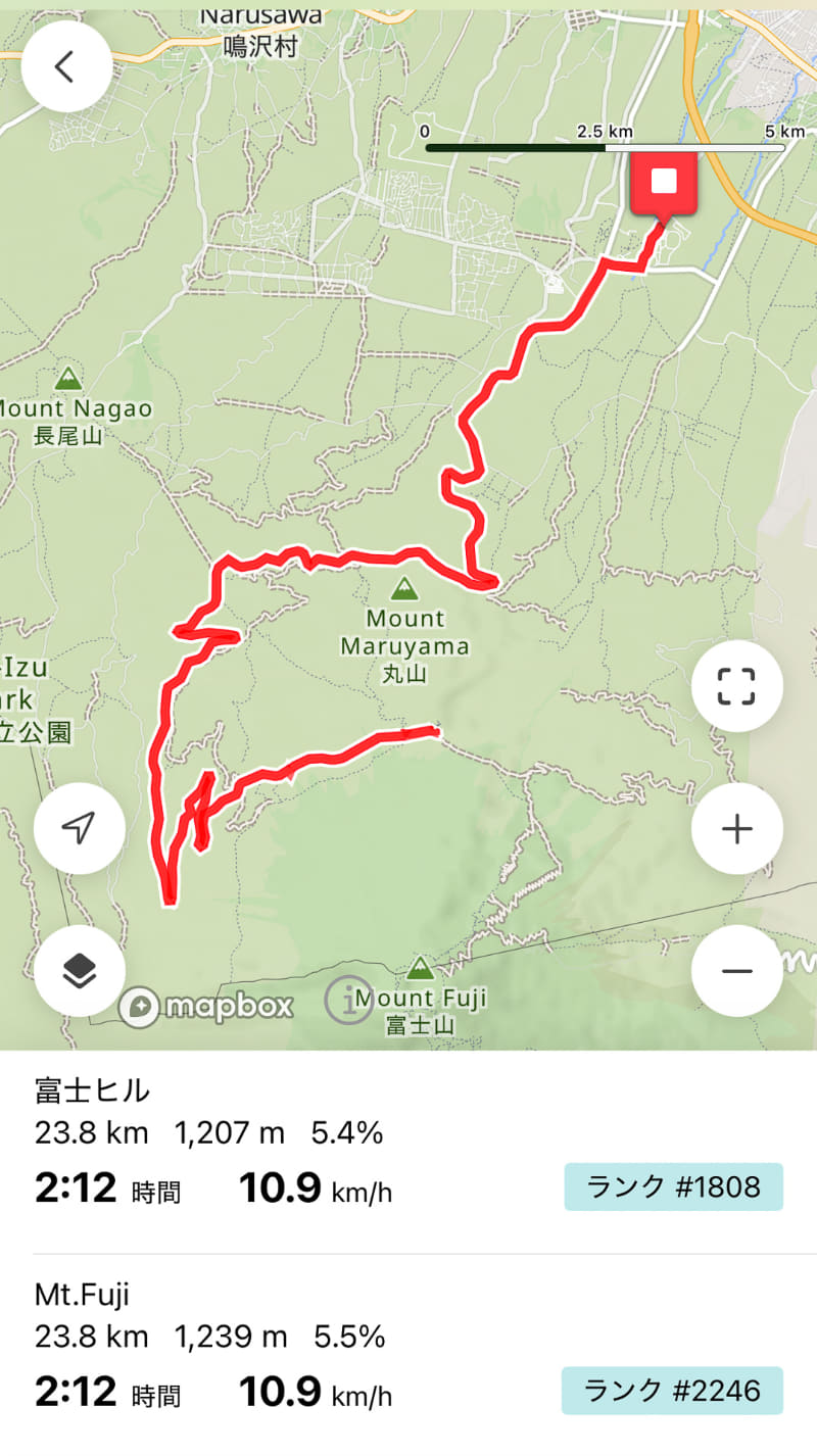 GPSのデータによると2時間12分で走れたらしい!!