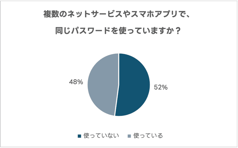 複数のサービスで同じパスワードを使っているか