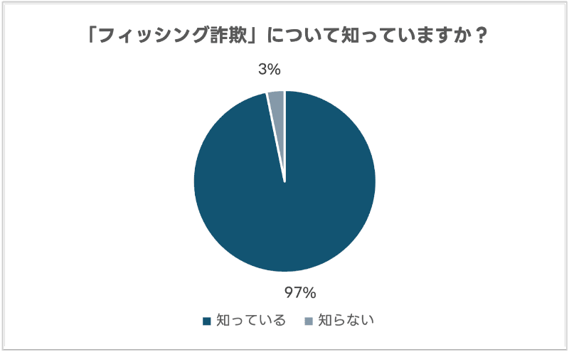 フィッシング詐欺について知っているか