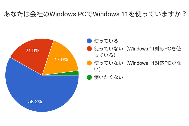 会社でのWindows 11 PC利用率を聞いたところ、「使っている」は6割弱で、まだWindows 10の利用率が高いことが分かる
