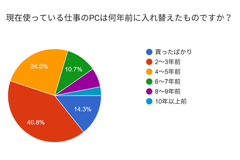 コロナ禍以降の働き方の変化を受けて、多くのPCが入れ替えられたことが分かる