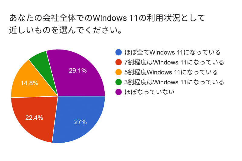 ほぼ全てWindows 11 PCを使っているのは27％と少ないが、その他の回答結果から、約60％がWindows 11 PCだと考えられる
