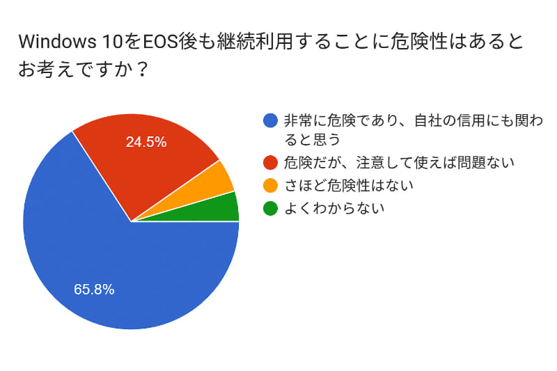 Windows 10の継続利用を考えている会社が35％近くもあり、非常に危険だ