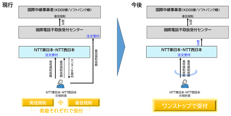 国際電話の利用休止手続きをNTT東西が一元受付へ