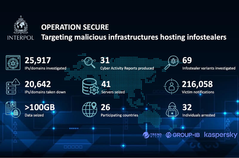 オペレーション・セキュアの概要をまとめたインフォグラフィックス（<a href="https://www.interpol.int/News-and-Events/News/2025/20-000-malicious-IPs-and-domains-taken-down-in-INTERPOL-infostealer-crackdown" class="strong bn" target="_blank">インターポールの発表</a>より）