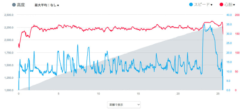 レース中の高度と心拍数とスピードのグラフ。斜度に合わせて速度を変えているので速度差は大きいが心拍は落ち着いている。こんな風に走れたのは初めて