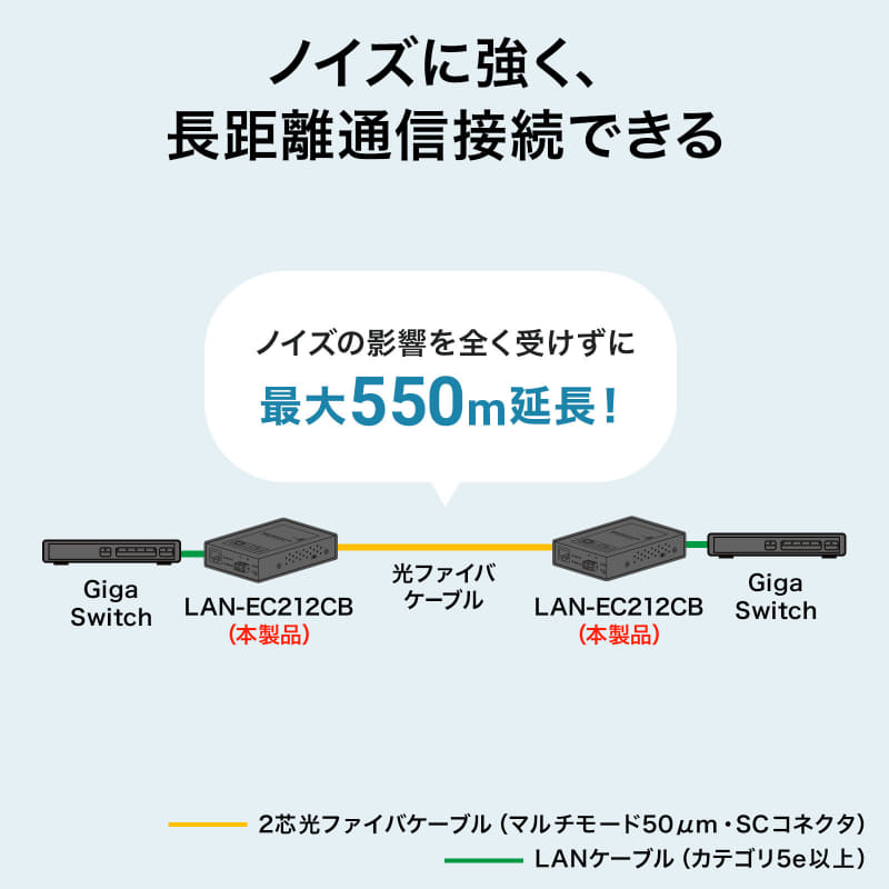 ノイズの影響なしに最大550mまで延長
