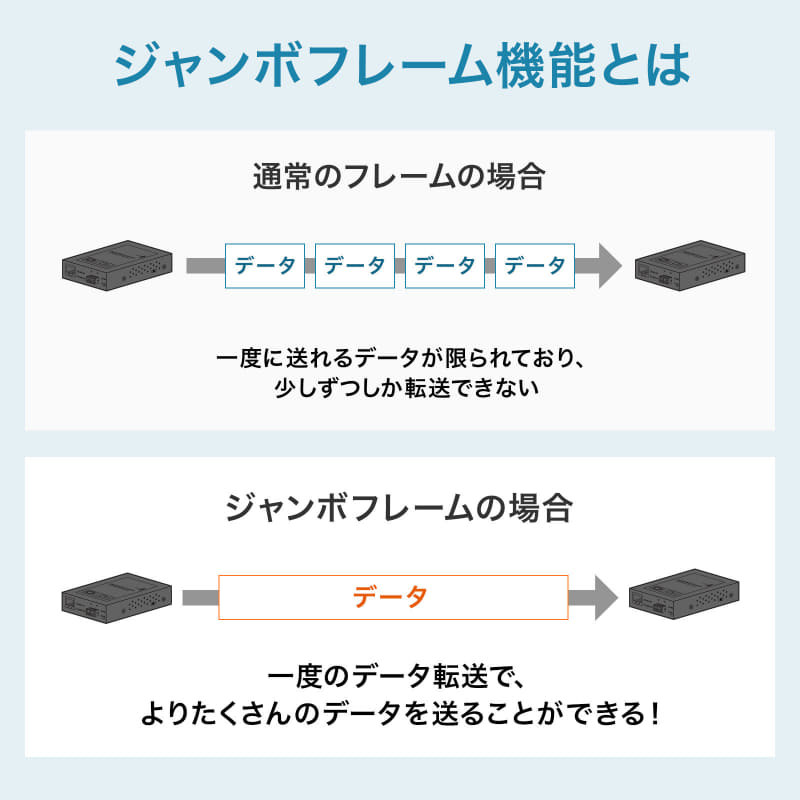 ジャンボフレーム機能