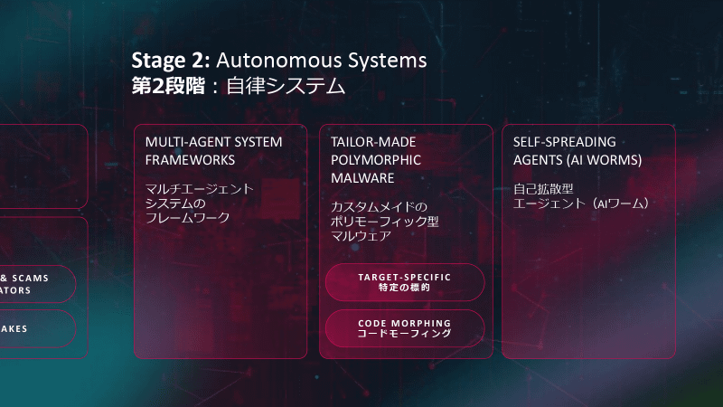 AI自らが脅威を生成し広げる、自律したシステムの中に組み込まれたAIの活用