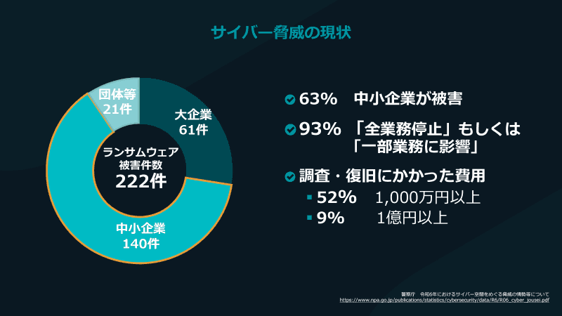 ランサムウェア被害の63％が中小企業