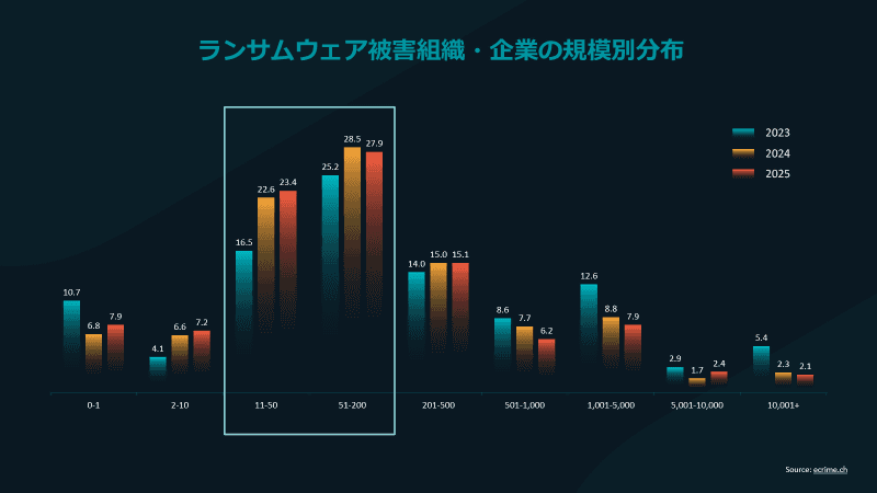 ランサムウェア被害企業の従業員数