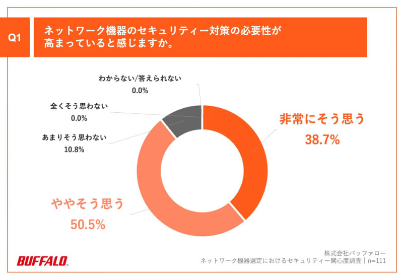 ネットワーク機器のセキュリティー対策の必要性が高まっていると感じますか。