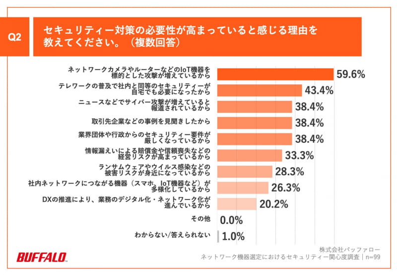 セキュリティー対策の必要性が高まっていると感じる理由を教えてください。