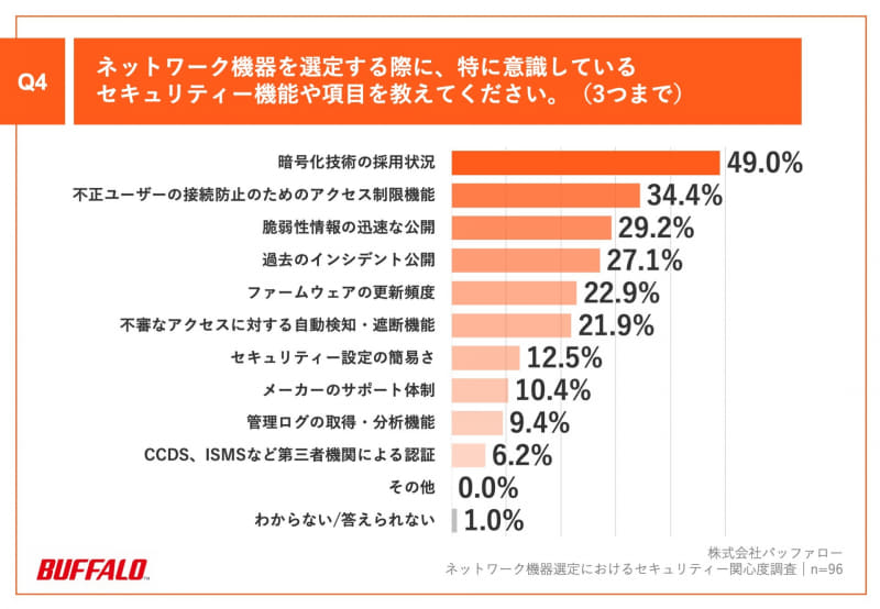 ネットワーク機器を選定する際に、特に意識しているセキュリティー機能や項目を教えてください。