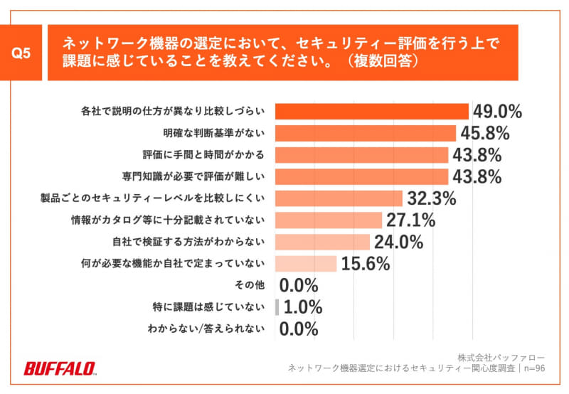 ネットワーク機器の選定において、セキュリティー評価を行う上で課題に感じていることを教えてください。
