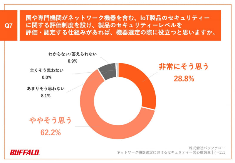 国や専門機関がネットワーク機器を含む、IoT製品のセキュリティーに関する評価制度を設け、製品のセキュリティーレベルを評価・認定する仕組みがあれば、機器選定の際に役立つと思いますか。