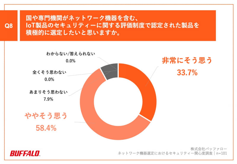 国や専門機関がネットワーク機器を含む、IoT製品のセキュリティーに関する評価制度で認定された製品を積極的に選定したいと思いますか。