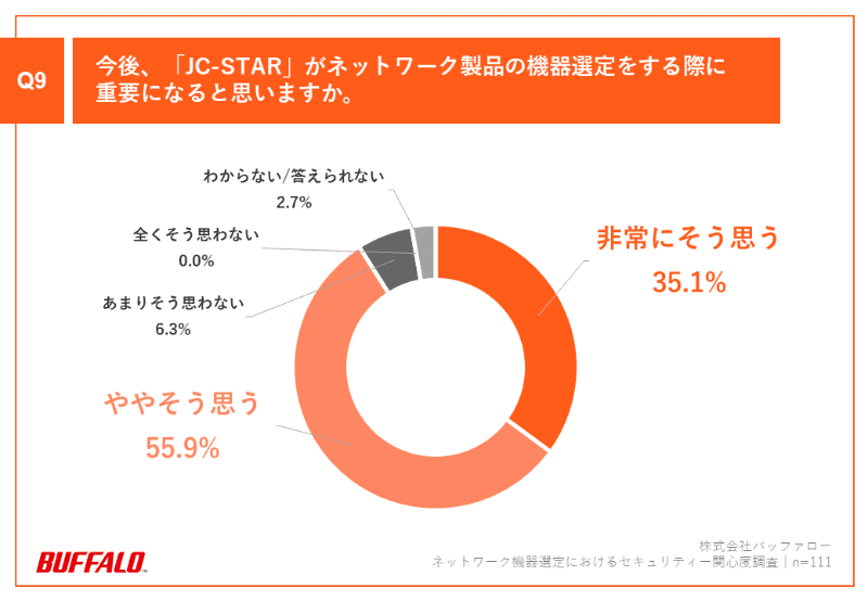 今後、「JC-STAR」がネットワーク製品の機器選定をする際に重要になると思いますか。