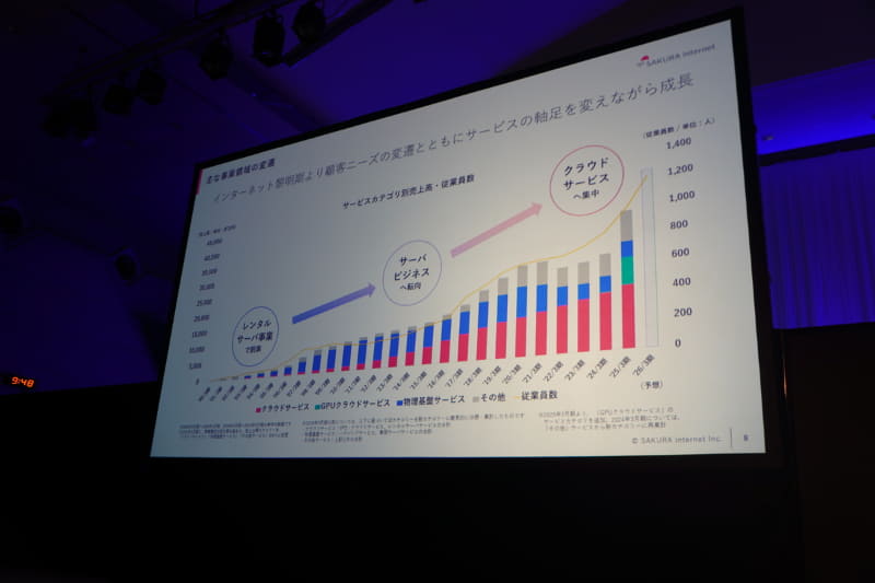 さくらインターネットの事業の変遷