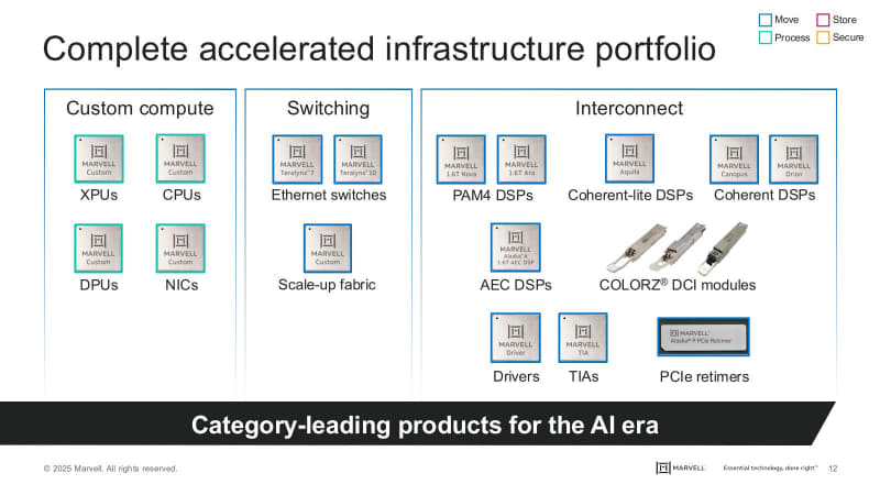 図02：一番左はカスタムプロセッサーが並んでいるが、同社も汎用品のCPUやDPU（Data Processing Unit）