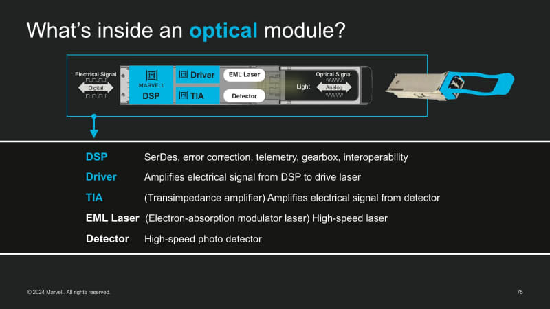 図03：ここからのスライドは、Marvellが2024年に行った（<a href="https://investor.marvell.com/image/marvell-accelerated-infrastructure-for-the-ai-era-event.pdf" class="strong bn" target="_blank">Accelerated Infrastructure for the AI Eraというイベントのスライド</a>からとなる。ここではEML Laserとなっているが、これは長距離のSMFを使う用途向けであり、MMFを利用するSR向けならVCSELあたりになる。