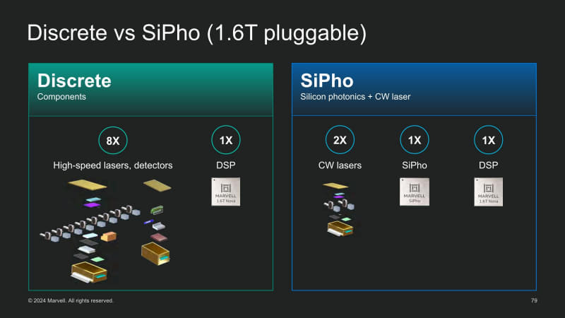 図06：左側は200Gbps×8で、それを8対のまま出すのかWDMにするのかは不明だが、まあ従来型の方式、対して右側はCoherentを前提にしているあたりちょっと違う気はする。もしも従来型の場合だと、CW laserは1つで済む（Silicon Photonics内部で分光すれば済む）とは思うが