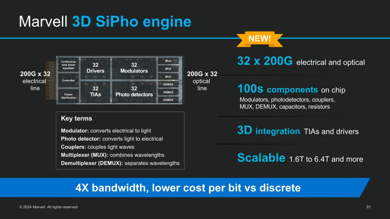 図08：後述するが、Marvellの方式は次回説明するTSMC同様、Silicon Optics（Modulator/Photo Detector）のダイの上にEIC（Driver/TIA）を積層する方式と思われる