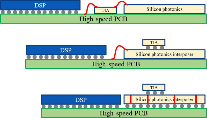 図11：中段はともかく、上段に関してはHigh Speed PCB（いわゆるInterposer）経由で配線をすればよいような気もするのだが