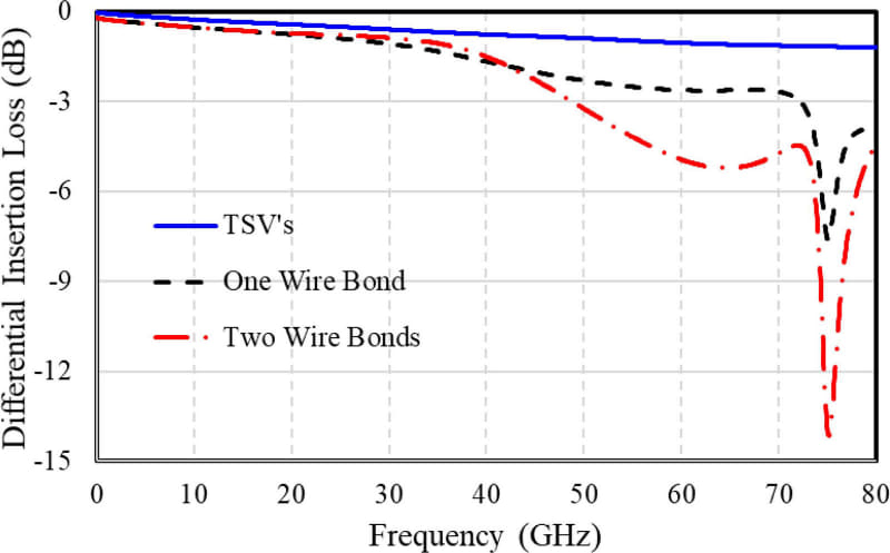 図12：図11の上段が赤破線、中段が黒破線、下段が青線となる。上段あるいは中段だと、75GHzあたりで極端に挿入損失が増えることがモデリングの結果判明したとする